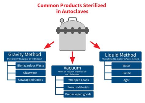 pre vacuum autoclaves|autoclave liquid vs gravity.